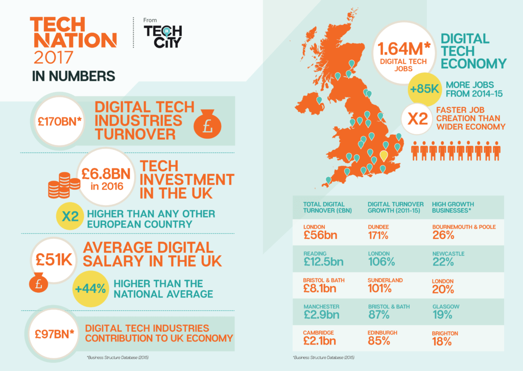 The digital tech sector is one of the UK’s economic success stories, growing twice as fast as the wider economy and creating highly skilled workers and well-paid jobs. Image credit: www.techcityuk.com
