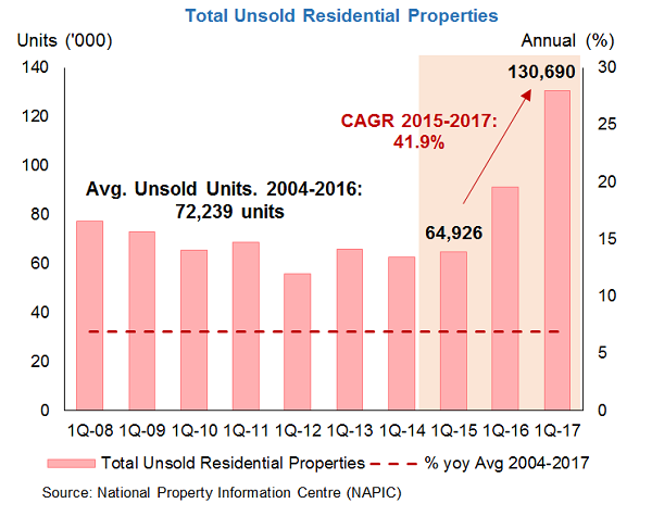 Data by the National Property Information Centre (Napic) revealed that there were 130,690 unsold residential properties in the country during the first quarter of 2017 — the highest in 10 years! Source: Napic; Image credit: http://bit.ly/2CtnTIm
