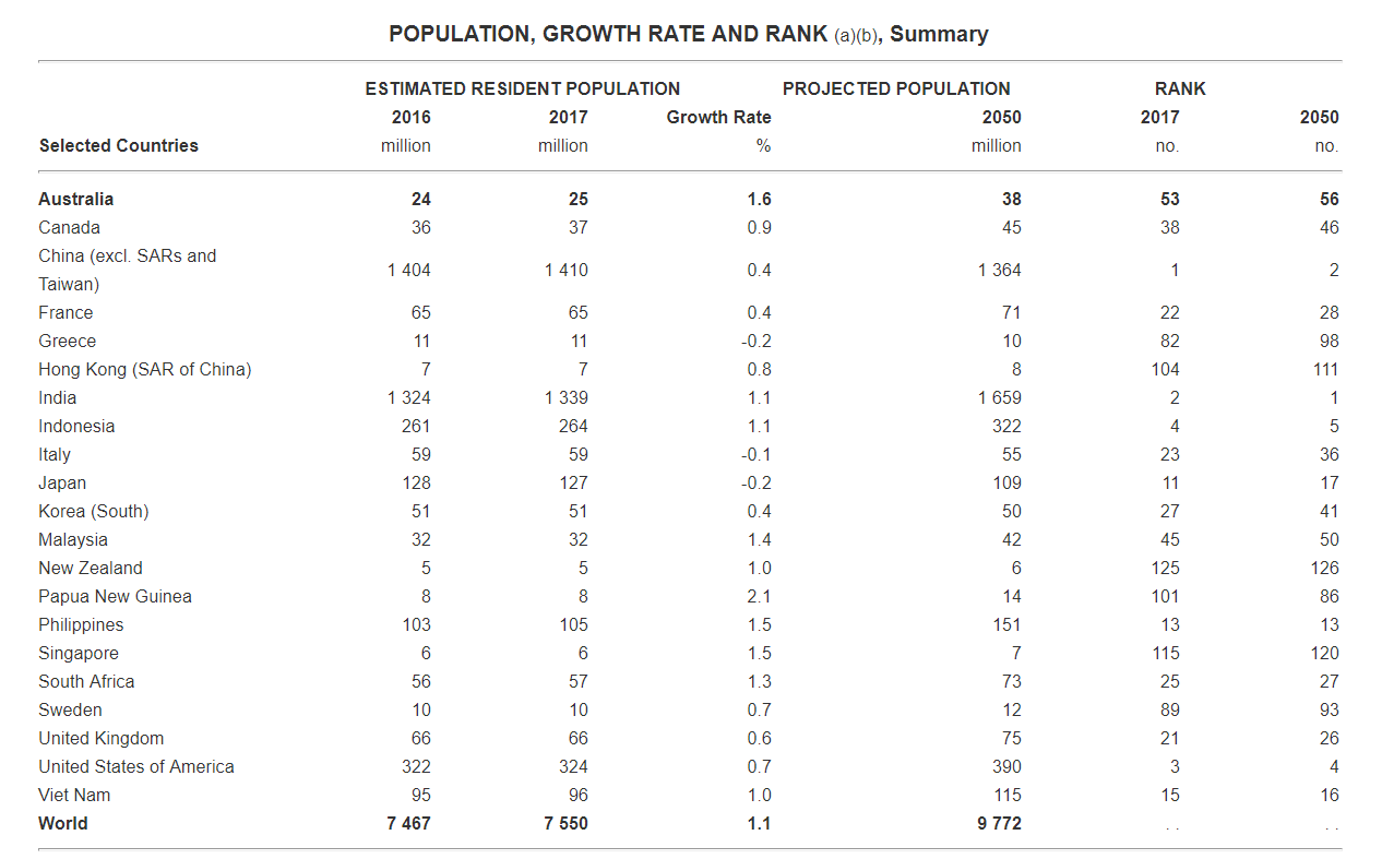 Australia’s population growth is faster than many OECD countries including Malaysia, Philippines, Singapore and the UK. Image source & credit: ABS