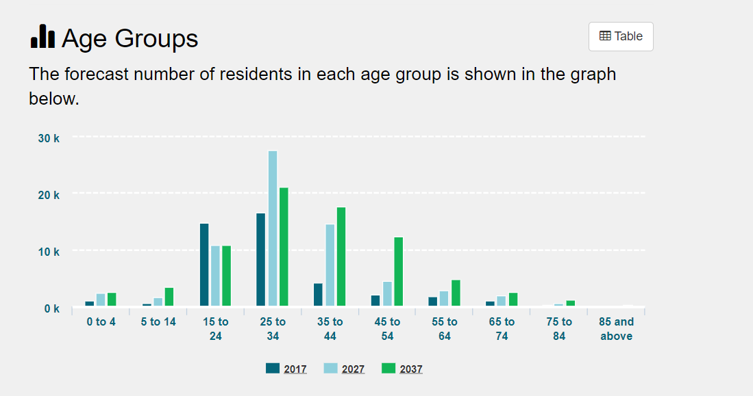 In terms of age, the CBD population will be dominated by the 25- to 34-year-olds, followed by the 35- to 44-year-olds by 2037. Logically and based on current property prices, the 25- to 34-year-olds represent the demographic that is most likely to rent a property.  Image credit & source: http://bit.ly/2rYxoi3