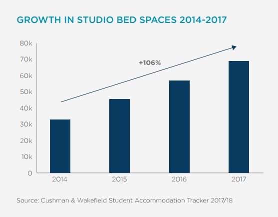 A chart by Cushman & Wakefiled on the growth of studio bed spaces from 2014- 2017. Image: Cushman & Wakefield UK Student ccommodation Report.