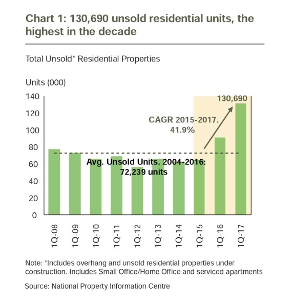 During Q1 2017, unsold residential units climbed to 130,690, the highest in the decade.