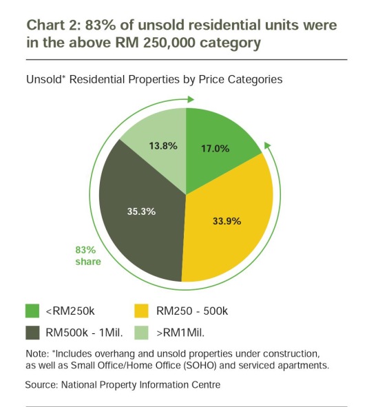 83% of unsold units in Malaysia in 2017 were above RM 250,000.