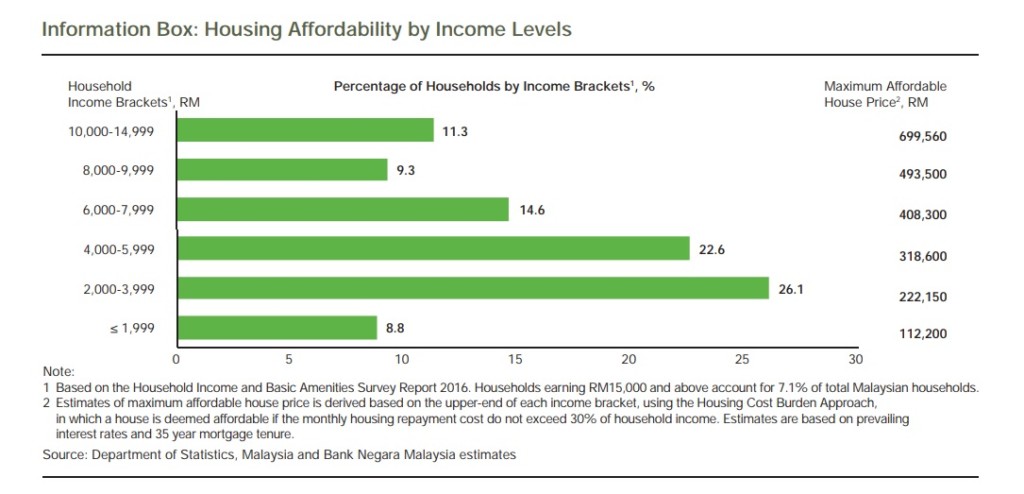 Housing affordability by income levels in Malaysia, in 2016