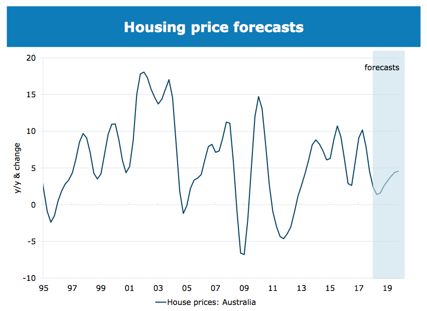 Australia housing price forecast to 2019: Australia and New Zealand Banking Group (ANZ) economists say Australian house prices will start to go up this year, with higher growth expected in 2019. Source: ANZ