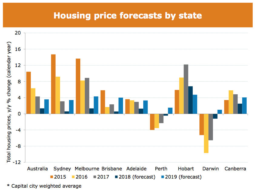 Australia housing price forecast by states to 2019: Melbourne and Hobart take the lead again in house price growth. Source: ANZ