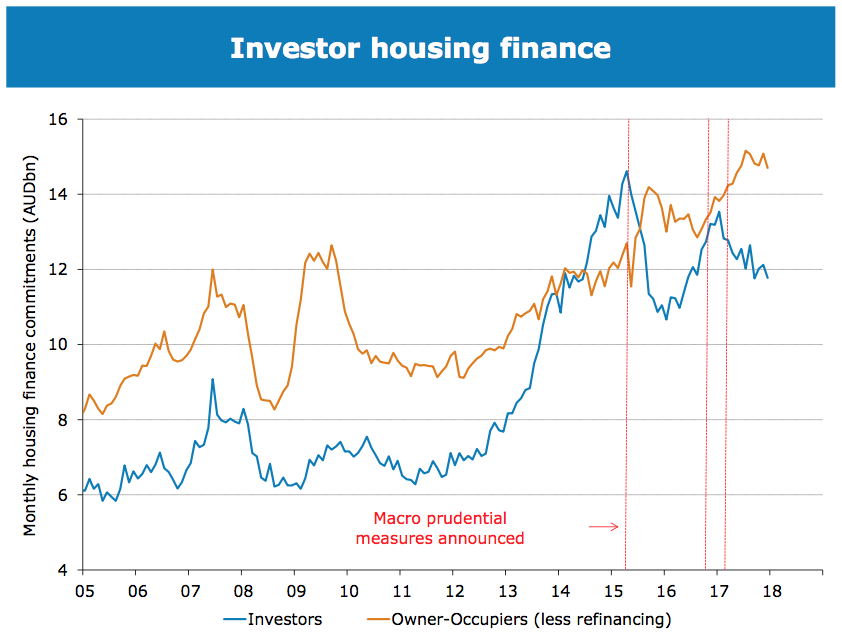 Financing for Investors vs Owner-Occupiers 2005-2018: While tightened regulations continue to moderate investor sentiment, it will not be at too substantial an extent, given that the Australian housing market is underpinned by strong population growth and housing demand. Source: ANZ & Domain
