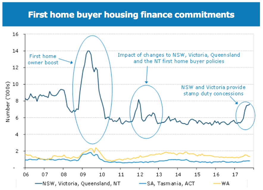 Number of first home buyer financing commitments 2006-2018: Government grants and sizeable stamp duty tax concessions in NSW and Victoria have helped spur a revival among first-home buyers in recent times. Source: ANZ & Domain 