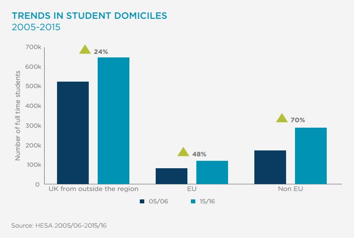HESA figures show that over the past decade, non-EU international applicants rose the highest, by 70%, compared to EU students at 48% and UK students from outside the region at 24%. Chart from Cushman & Wakefield Student Accommodation Report 2018