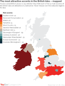 There is a hierarchy associated with all the accents in the British Isles. Which do you prefer? Image credit: YouGov