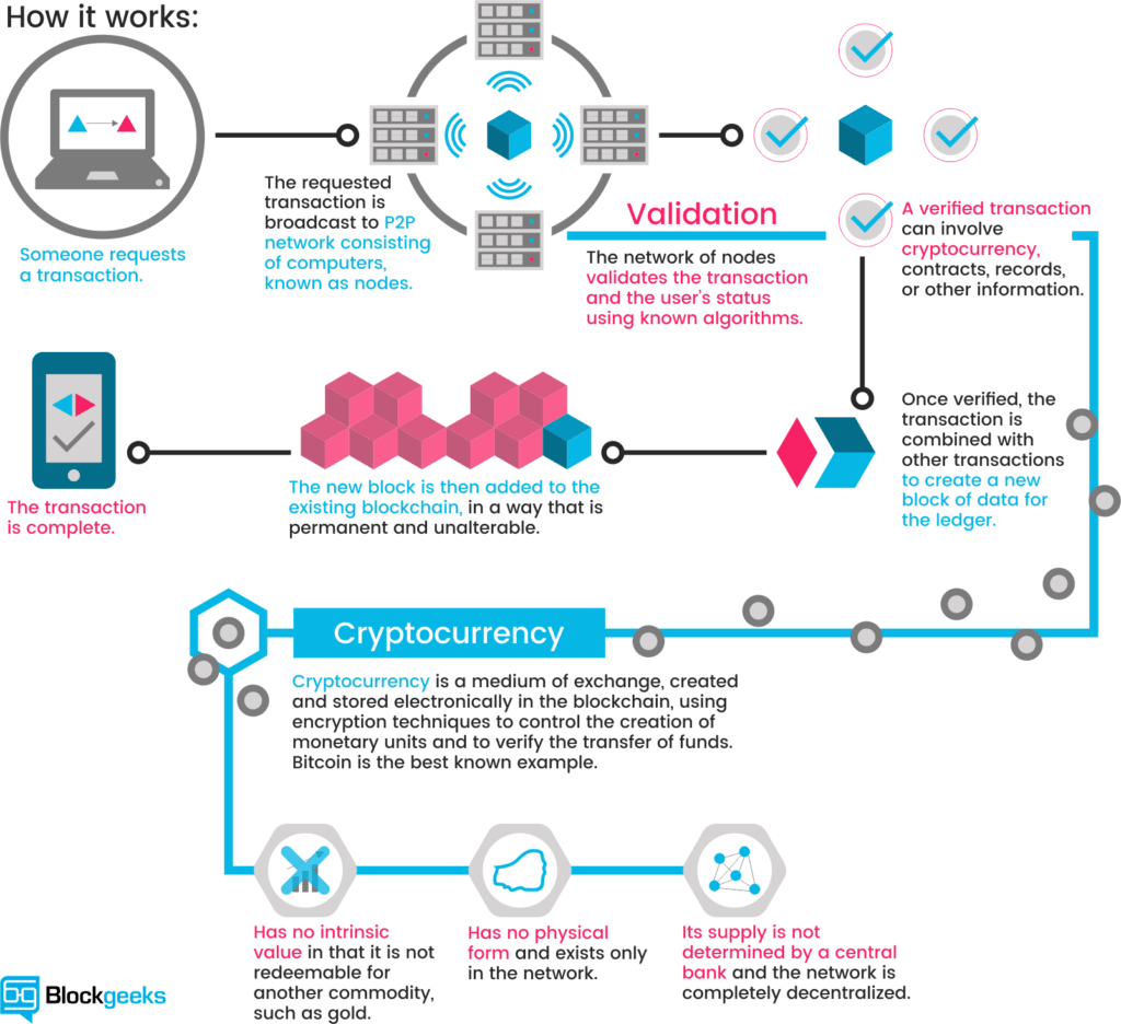 How does cryptocurrency work? Image credit: Blockgeeks