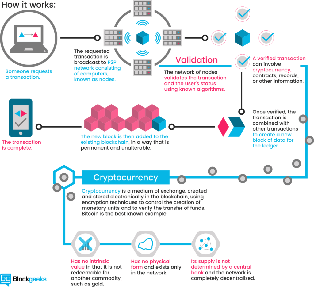 crypto currency and how it works