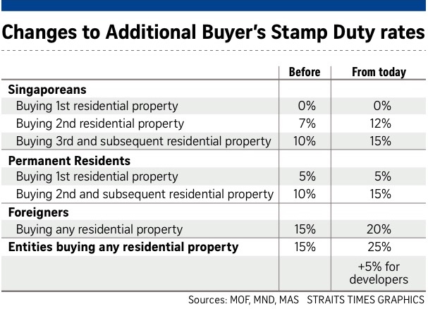 Changes to Singapore's Additional Buyer's Stamp Duty Rates (Source: Straits Times)