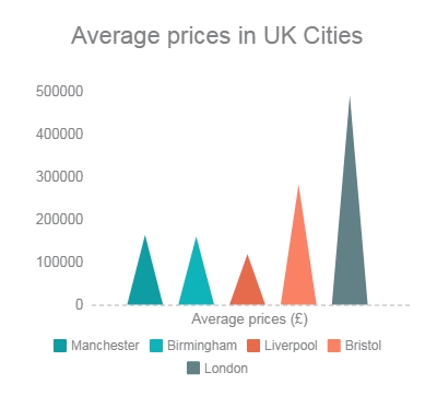 Average Prices in UK Cities