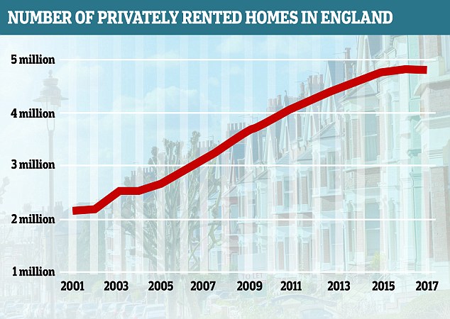 uy-to-lets decreased drastically last year Source: Thisismoney.co.uk, Ministry of Housing, Communities and Local Government