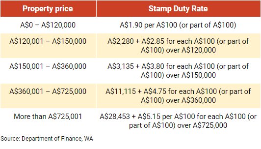 Stamp duty for Western Australia (Source: Department of Finance, WA)