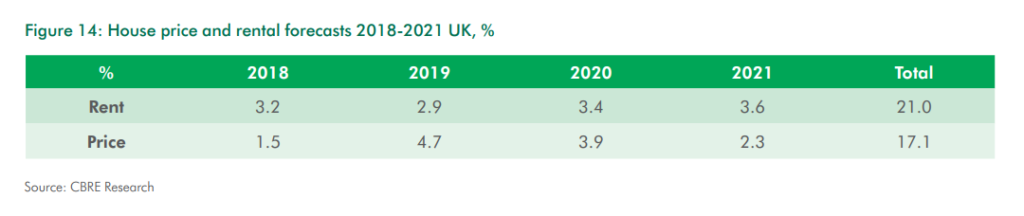 UK house price and rental forecast 2018-2021 (CBRE)
