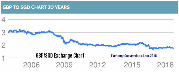 GBP to SGD over last 20 years (Exchange Conversions)
