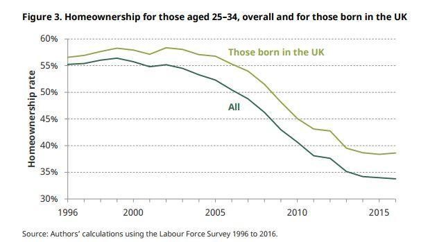 The drop in homeownership among young adults. Image credit: IFS