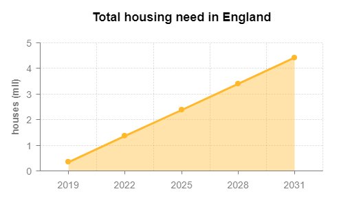 Total housing need in England (Source: Heriot-Watt University)