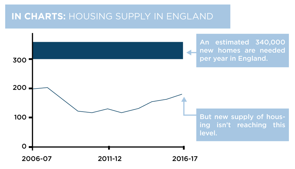 House Supply Demand Charts