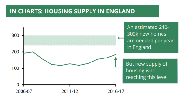 The massive undersupply of homes is England’s biggest crisis with an approximate of 340,000 homes needed each year until 2031. Source: UK Government, 2018.
