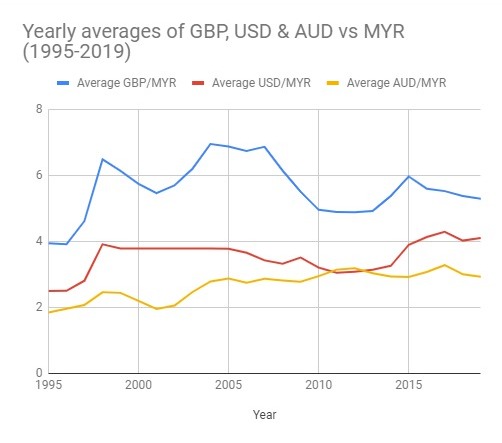 Yearly averages of GBP, USD & AUD against MYR (1995-2019). If you had placed your money into UK property investment, imagine the returns on your investment today when you combine capital growth and currency growth.