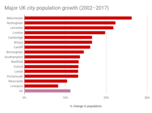 UK Property Investment: Population Growth by City (2002-2017)