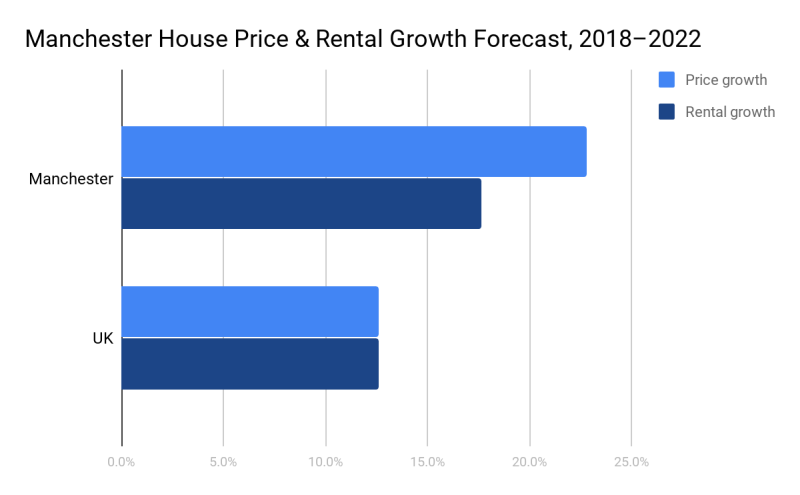 Figure 3: Manchester is forecast to show consistent house price growth over the next 5 years, increasing by 22.8% compared with 12.6% nationally, while rents are expected to grow by 17.6% vs UK’s 12.6% within the same period. (Source: JLL)