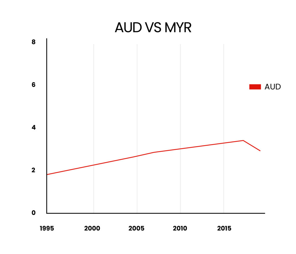 With the AUS-MYR exchange rate back at affordable levels, smart investors will do well to hedge the currency.