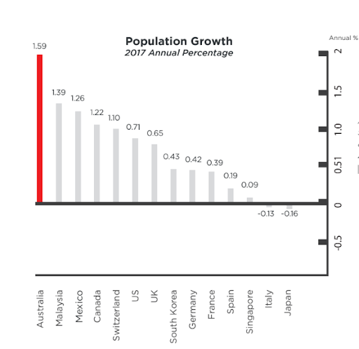 Australia’s population growthwill boost productivity and the overall GDP, which will continue to drive the need for housing, education and transportation, making it rewarding to consider Australia Investment Property.