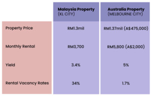 A quick comparison between Malaysia investment property and Australia investment property.