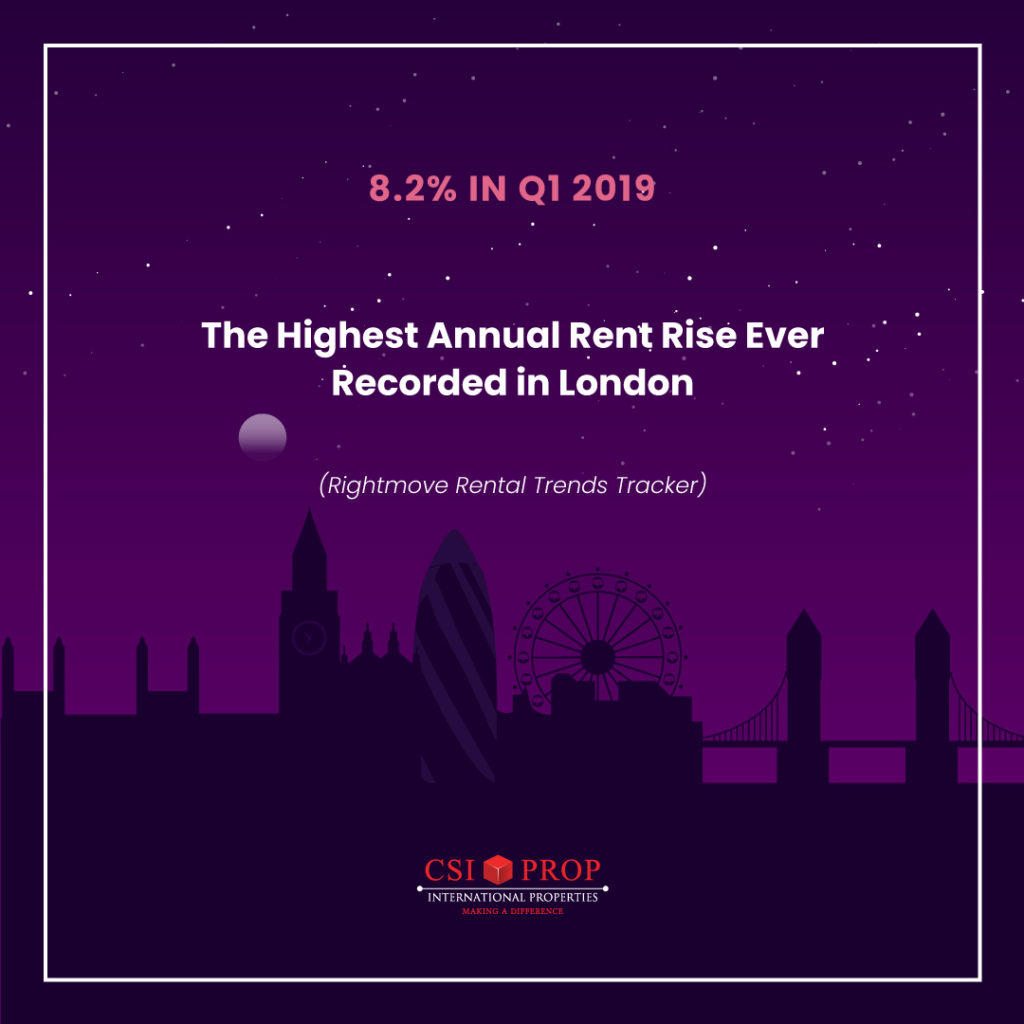 London recorded its highest asking rent increase since 2012 in Q1 of 2019 despite Brexit. 