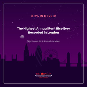 London recorded its highest asking rent increase since 2012 in Q1 of 2019 despite Brexit.