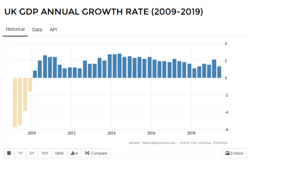 Over the past decade, the UK’s economy has remained robust and is forecasted to continue growing at a rate of 1.5%-2.0% each year until 2023. Source: Trading Economics