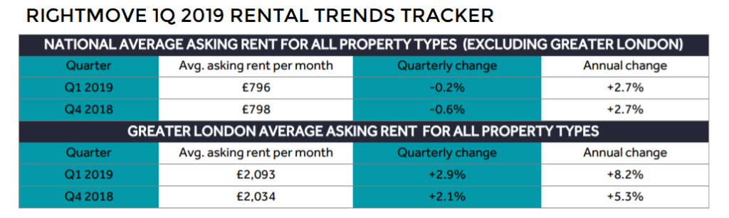 Rightmove-London-Rental-Trends-Tracker-1Q2019