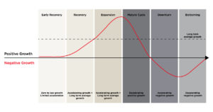 A typical growth curve for the property market cycle (Source: JLL)