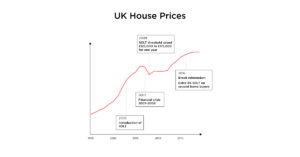 UK-House-Price-Growth-Despite-Stamp-Duty-Hike-csipropresearch