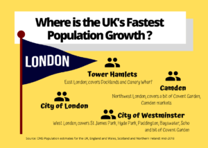The 4 fastest-growing local authorities (LA) in the UK are in London!