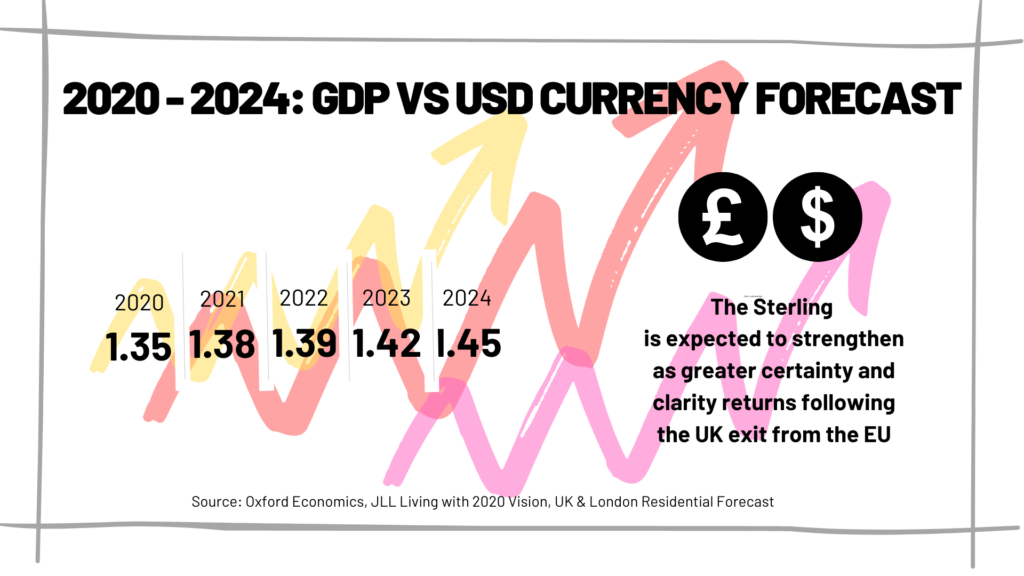 After the Vote, the pound sterling plunged to its lowest in almost 30 years. Ever since then, it has slowly regained its footing, and is expected to continue rising in years to come. Investors should take advantage of this window of opportunity before the currency strengthens again. 