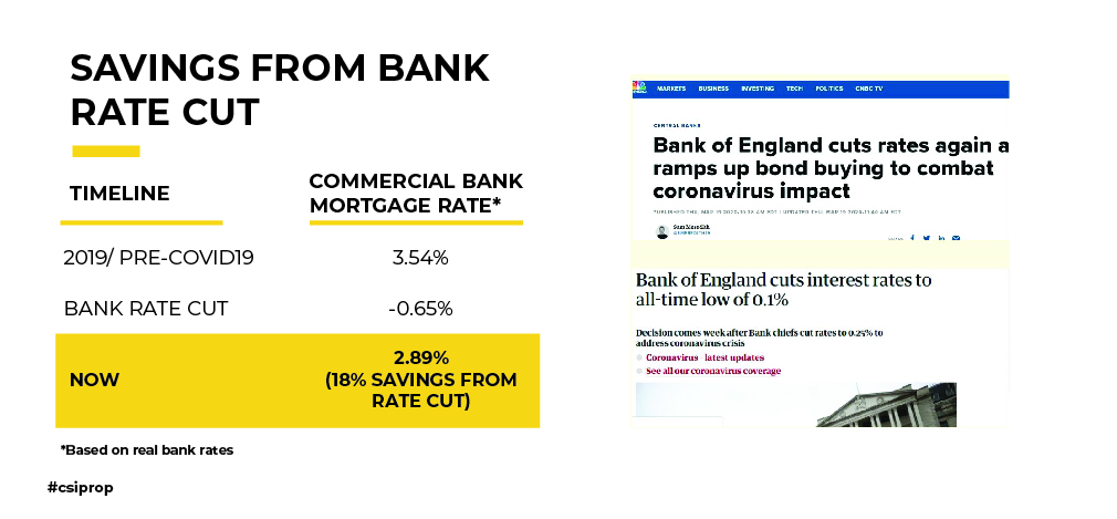 On 17 March, the Bank of England cut interest rates again for the second time in just over a week in response to the Covid-19, providing further stimulus to the economy. Mortgage rates are reduced as a result, providing for more savings for investors. 