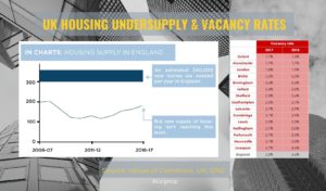The UK’s vacancy rates have been extremely tight, owing to a chronic undersupply of residential housing that has snowballed over the years. Source: ONS