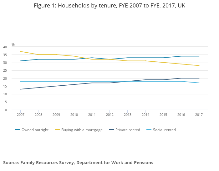 UK Households by tenure 2007 to 2017