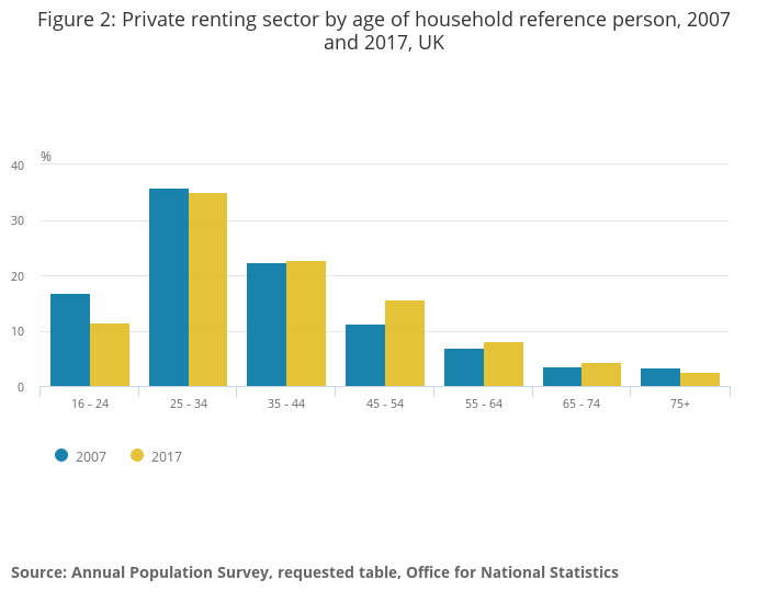 UK Private renting sector by age of household 2007-2017