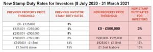 The new stamp duty rates will mean savings of up to £15,000 for investors.