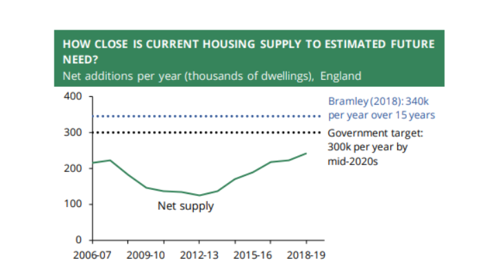 As the housing shortage grows each year, it is anyone’s guess now whether the UK government can ensure supply catches up with demand. Image credit: Tackling the Undersupply of Housing in England https://commonslibrary.parliament.uk/ 