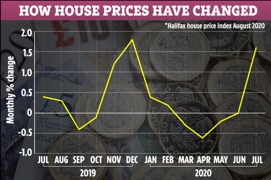 Prices of UK property grew for the first time in 4 months, thanks to pent up demand and also the stamp duty holiday. Source: Halifax; image credit: The Sun