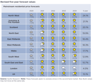 The UK is forecast to see price growth in the next 5 years, led by cities in the Northwest. Source & image credit: Savills Research, June 2020.