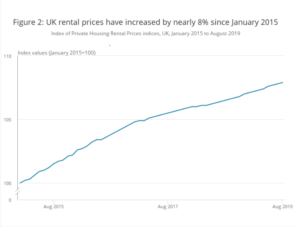 UK rental prices have steadily increased from Jan 2015 to 2019. Source & image credit: ONS Index of Private Housing Rental Prices