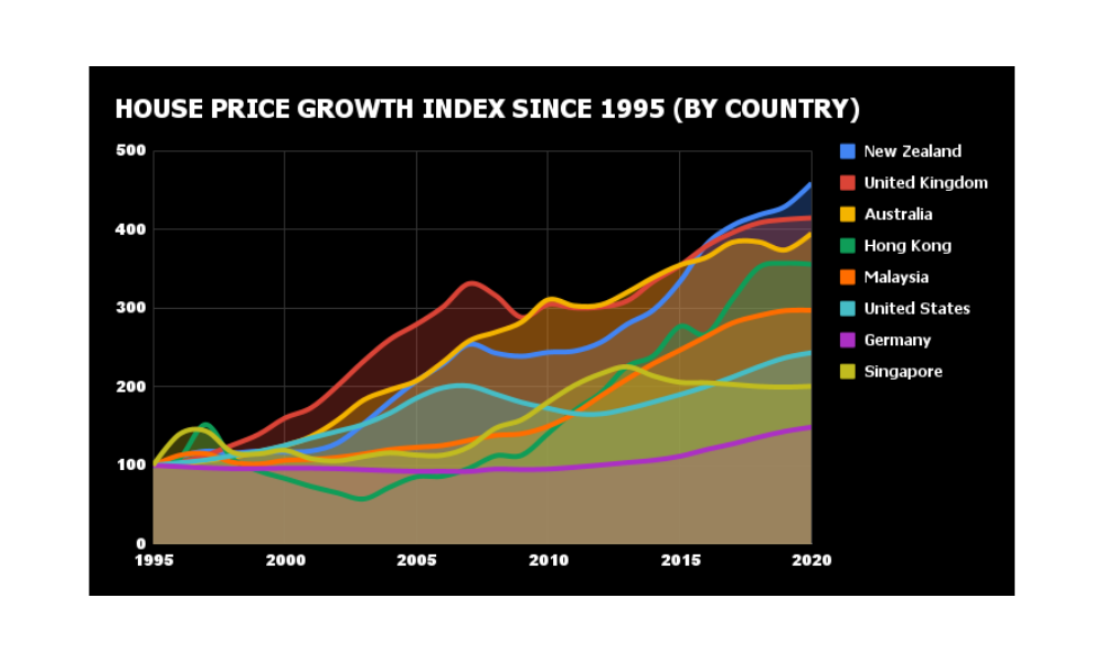The UK has one of the fastest growths in property price among countries in the developed world. Source: Data.gov.sg, URA, data.gov.hk, Economic Research Division Federal Bank of St Louis, HM Land Registry, RBNZ, Abelson & Chung, ABS, MHPI, macrotrends.net, FTSE, KLCI, STI, S&P 500, CSIPROPResearch
